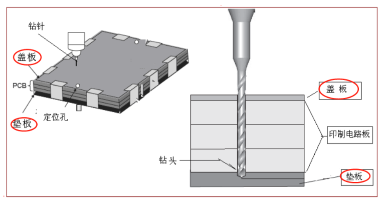 PCB板