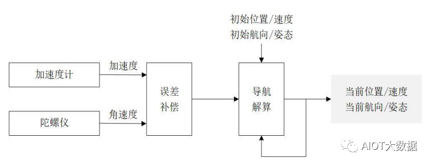 惯性传感器