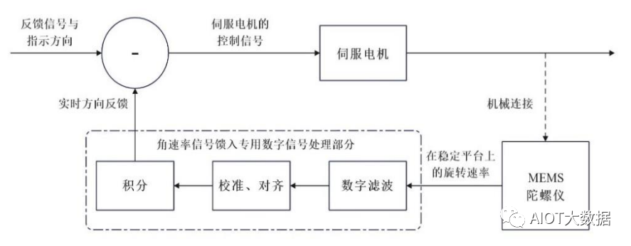 惯性传感器