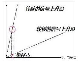 高频信号