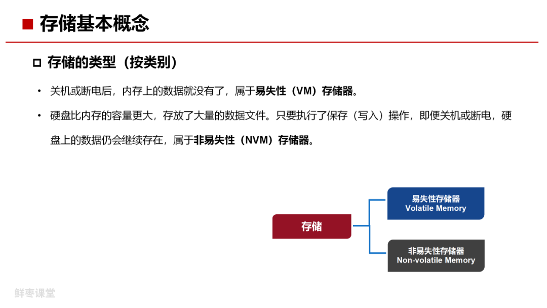 存储技术