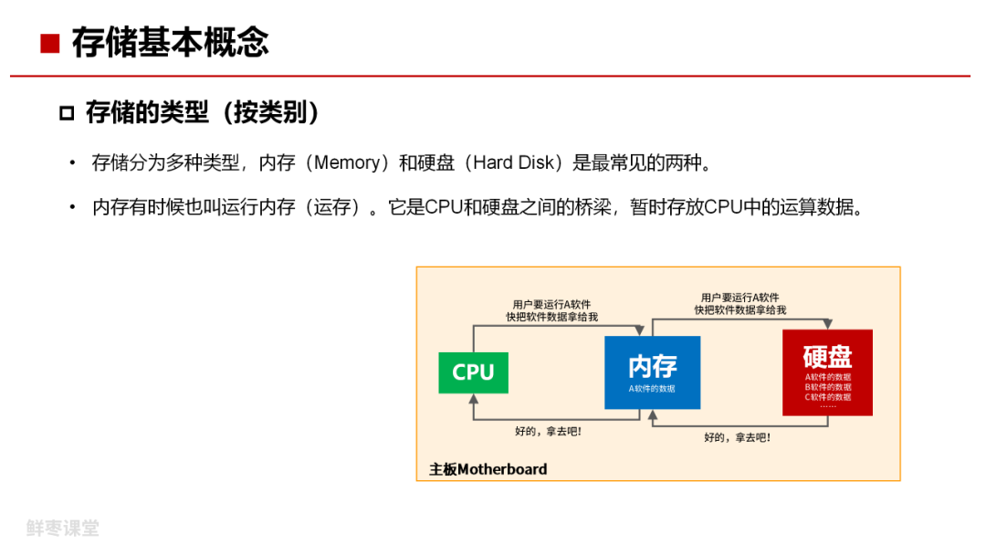 存储技术