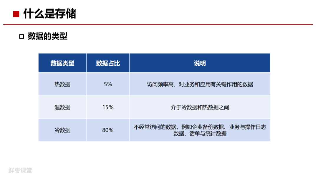 存储技术