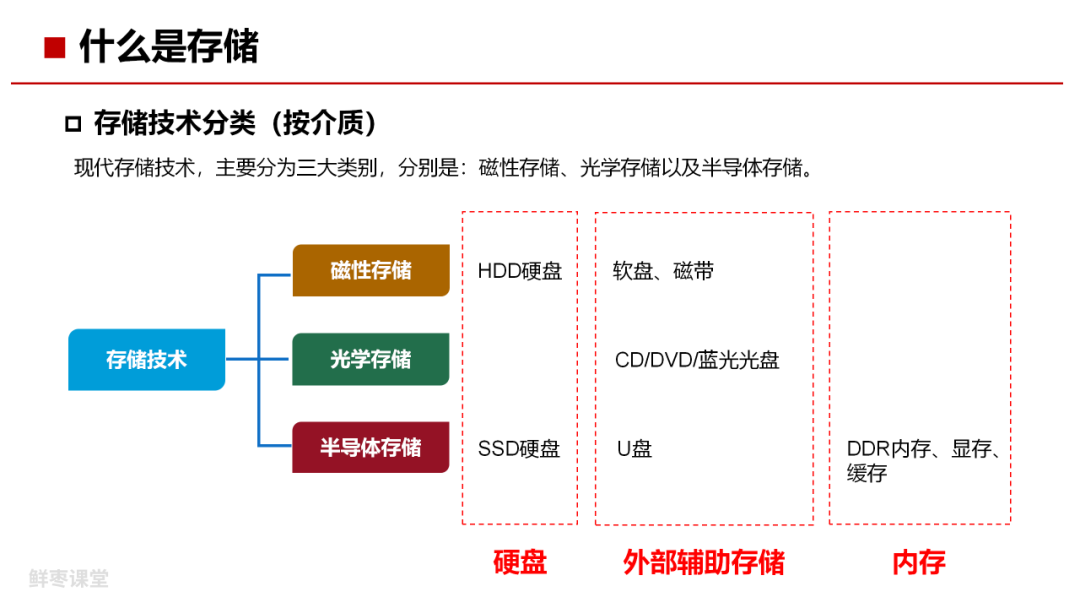 存储技术