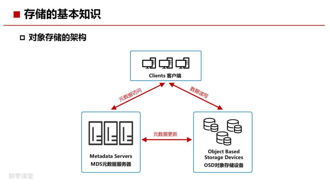 存储技术