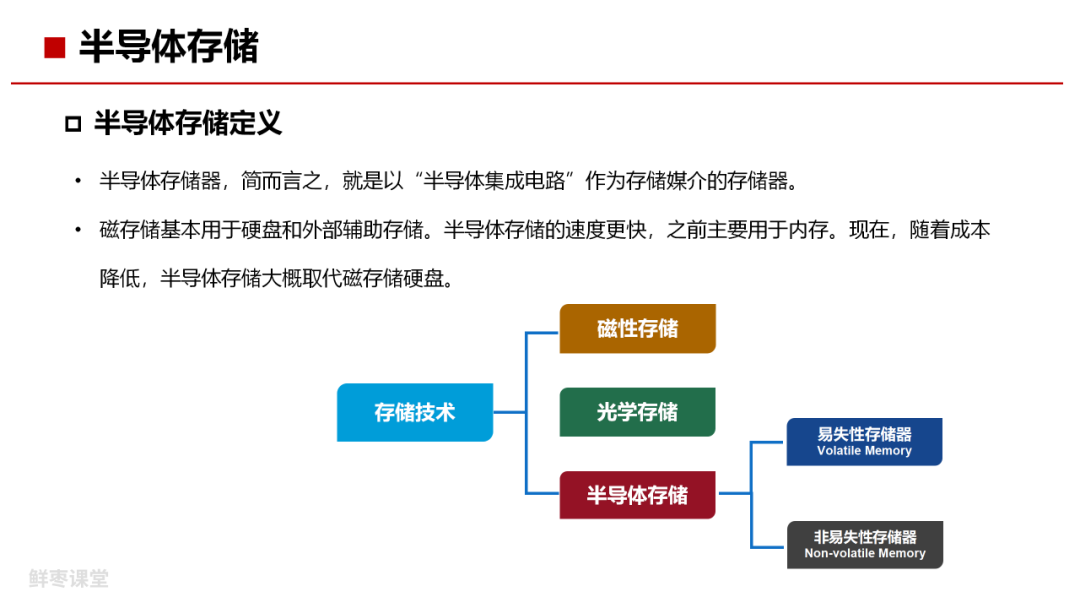 存储技术