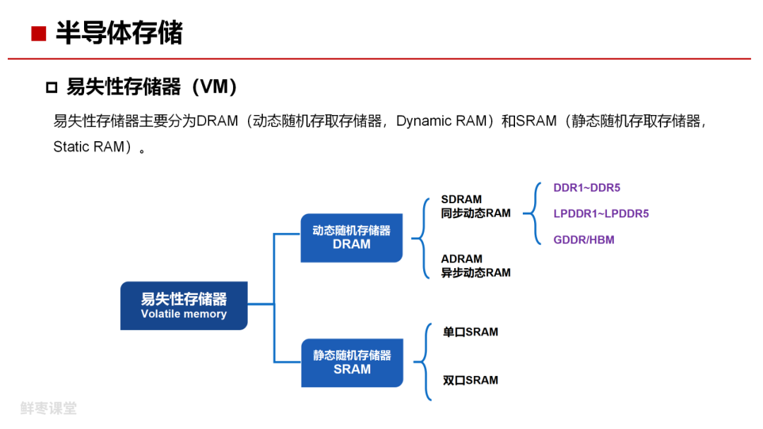 存储技术