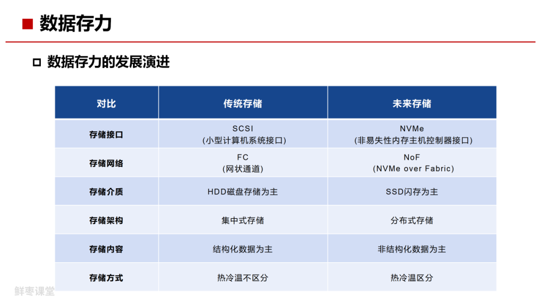 存储技术