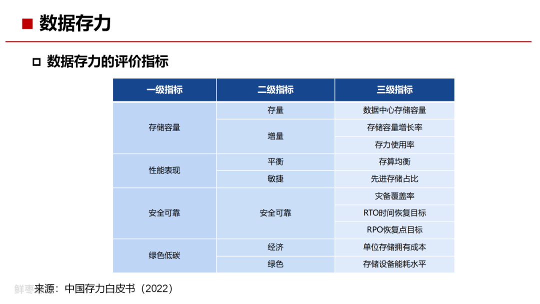 存储技术