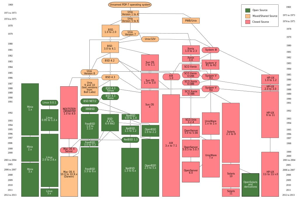 Posix