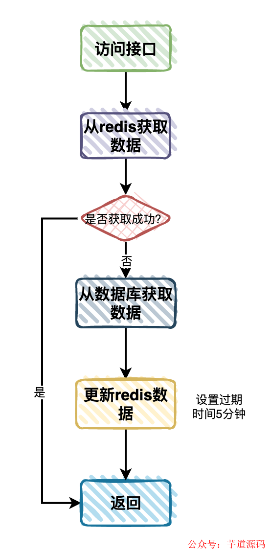 分类树