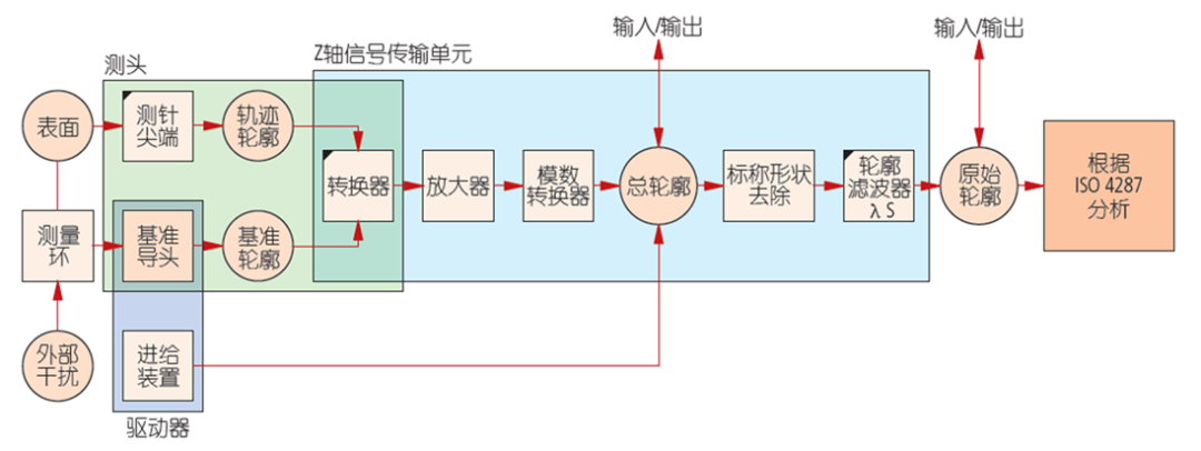 表面粗糙度