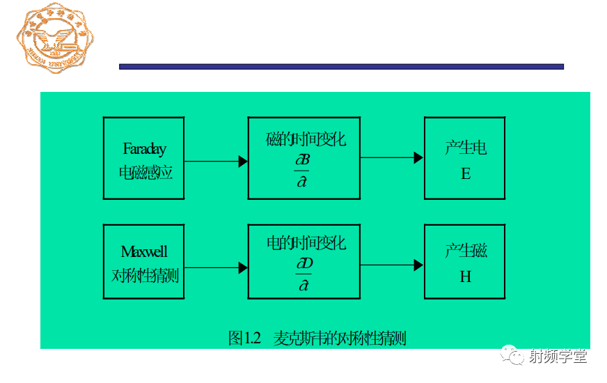 电磁感应