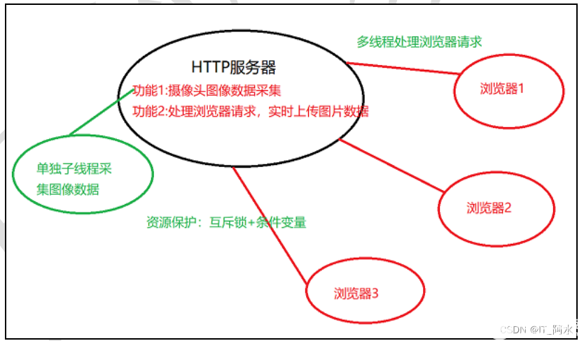 电子技术