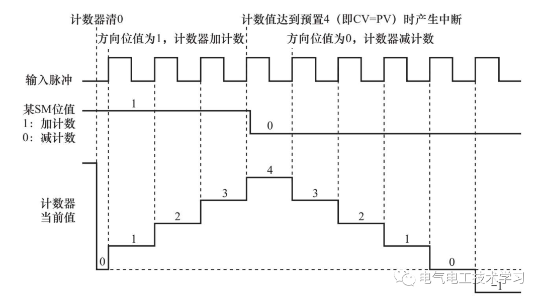 指令