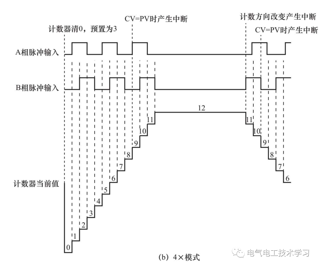 指令