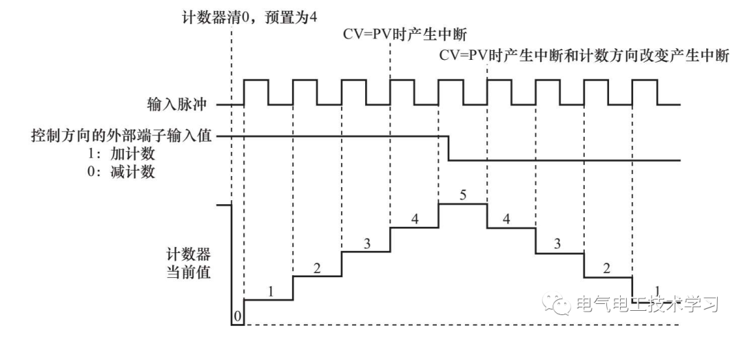 指令