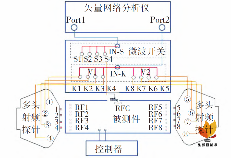 端口