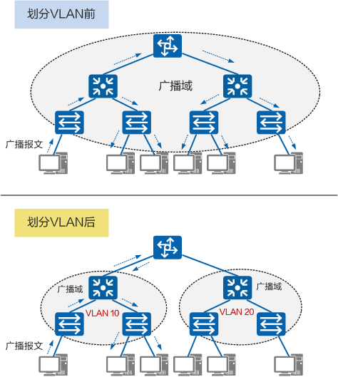 通信技术