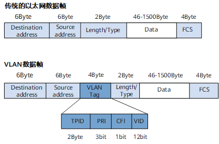 通信技术