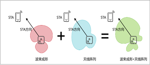 天线技术