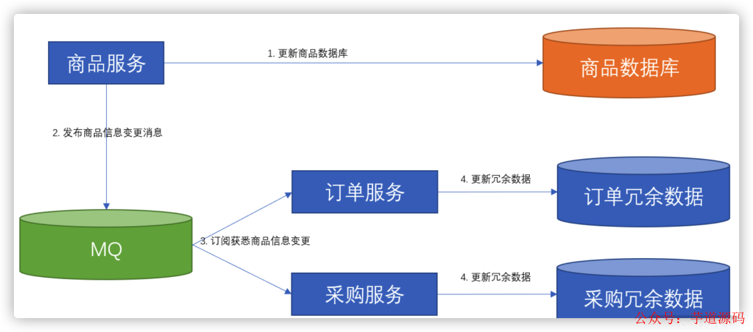 MYSQL数据库