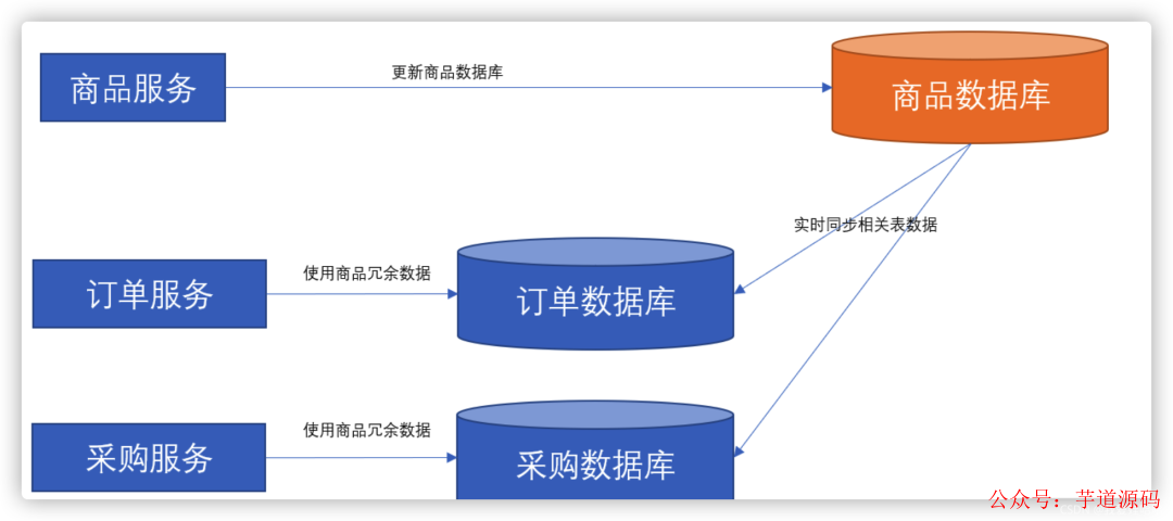 MYSQL数据库