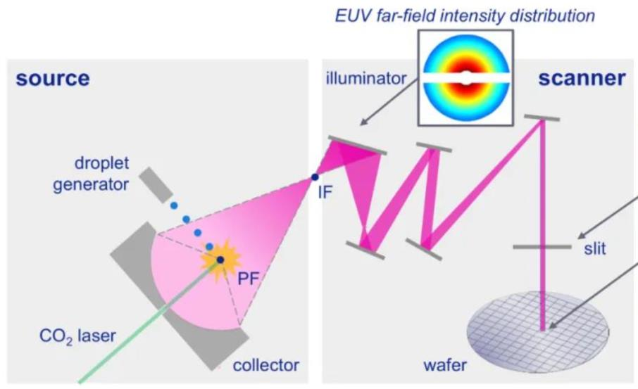 EUV