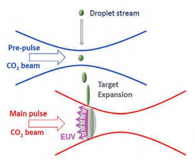 EUV