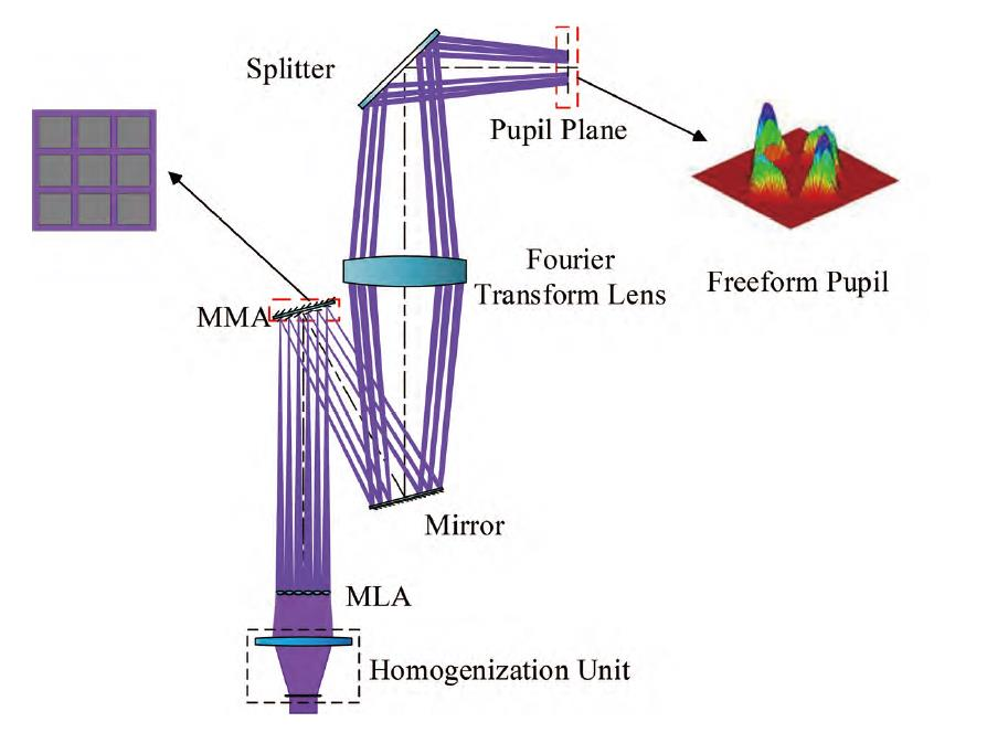 EUV