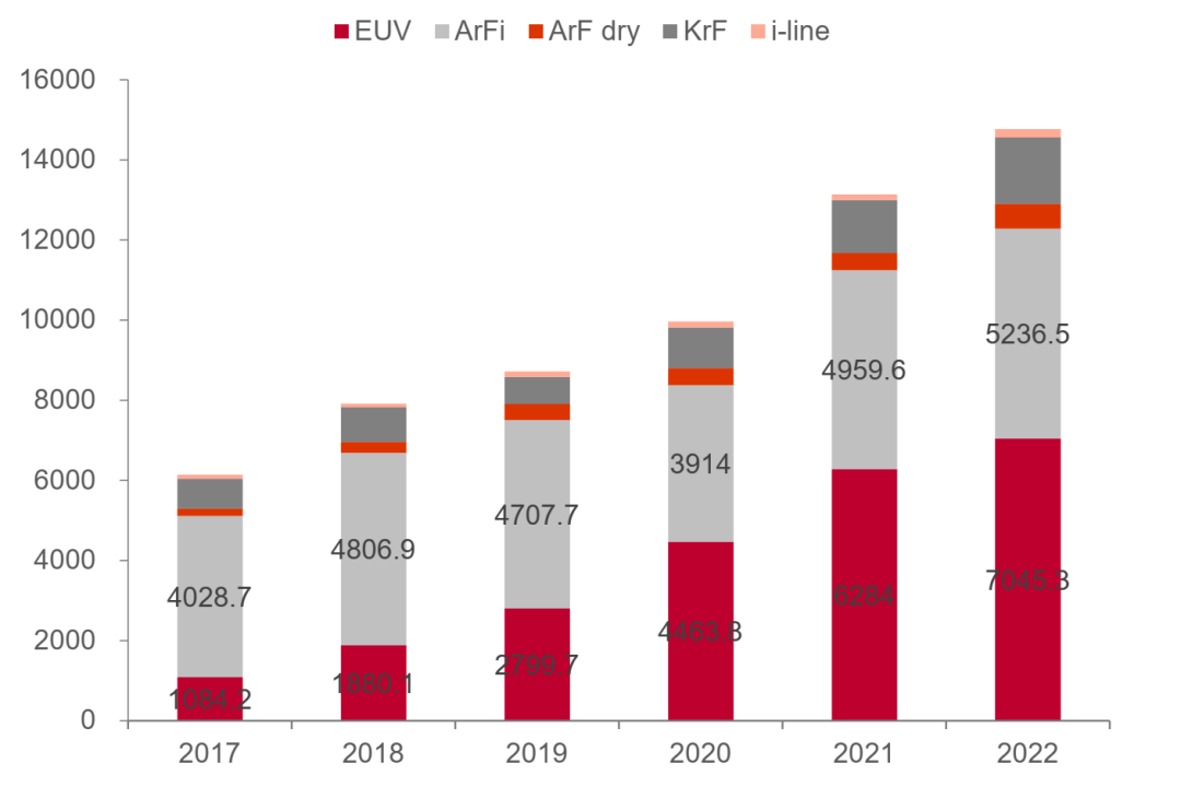 EUV