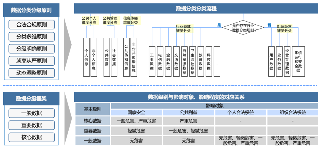 数据安全