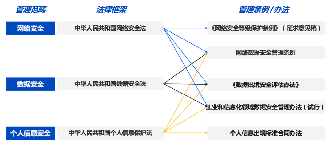 数据安全