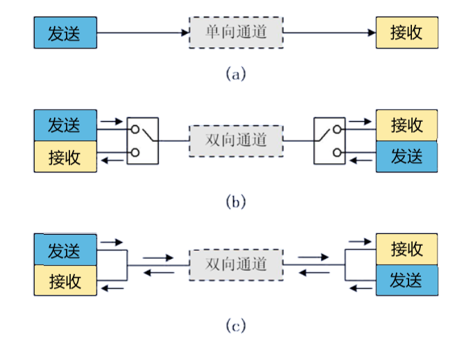 有线传输