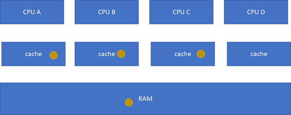 Cache