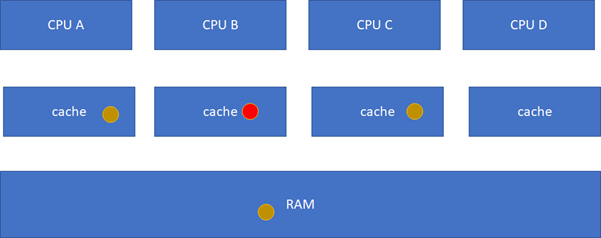 Cache