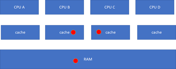 Cache