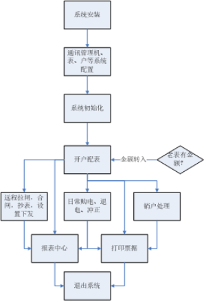 电能管理系统