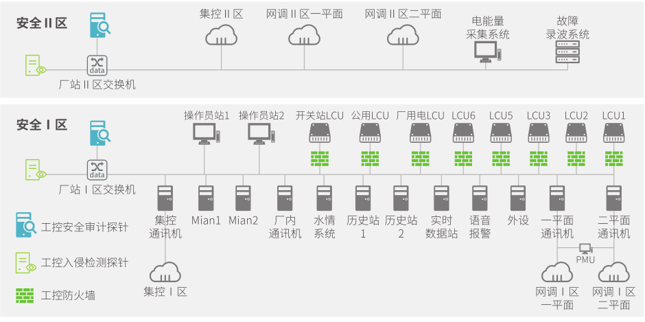 工业控制系统