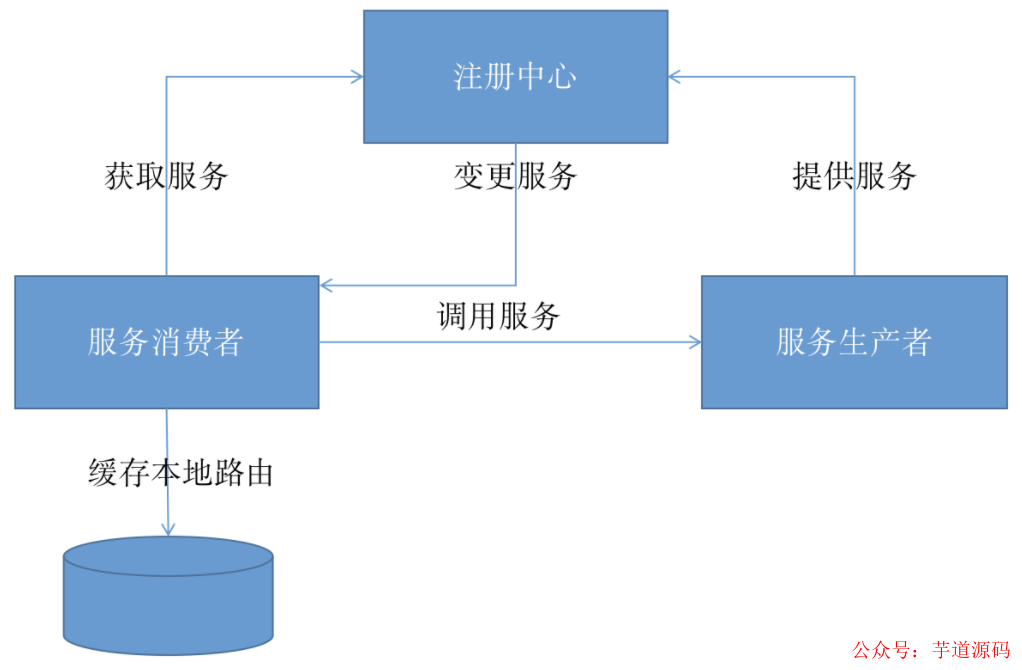 微服务