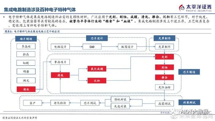 半导体制造