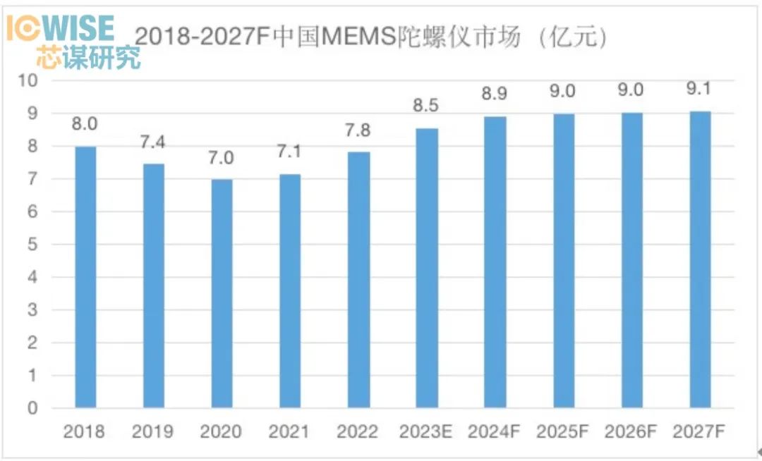 加速度计