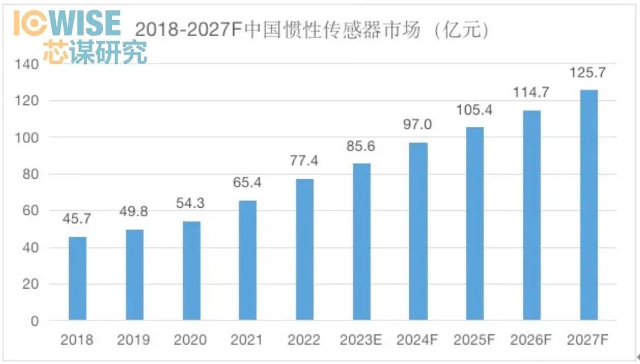 加速度计