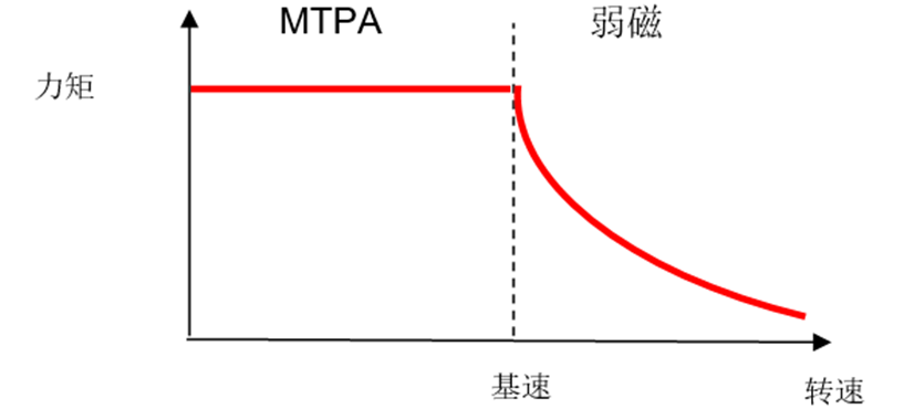 弱磁控制