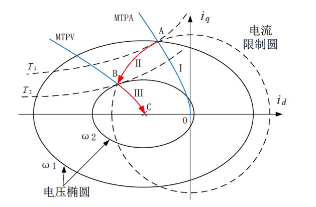 弱磁控制