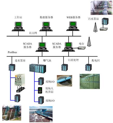 SCADA