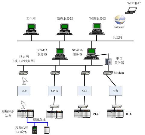 SCADA