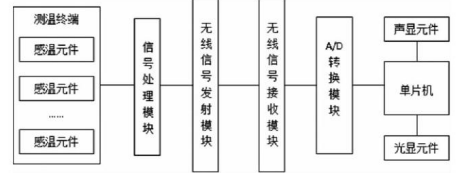 无线测温系统