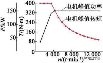 电驱系统