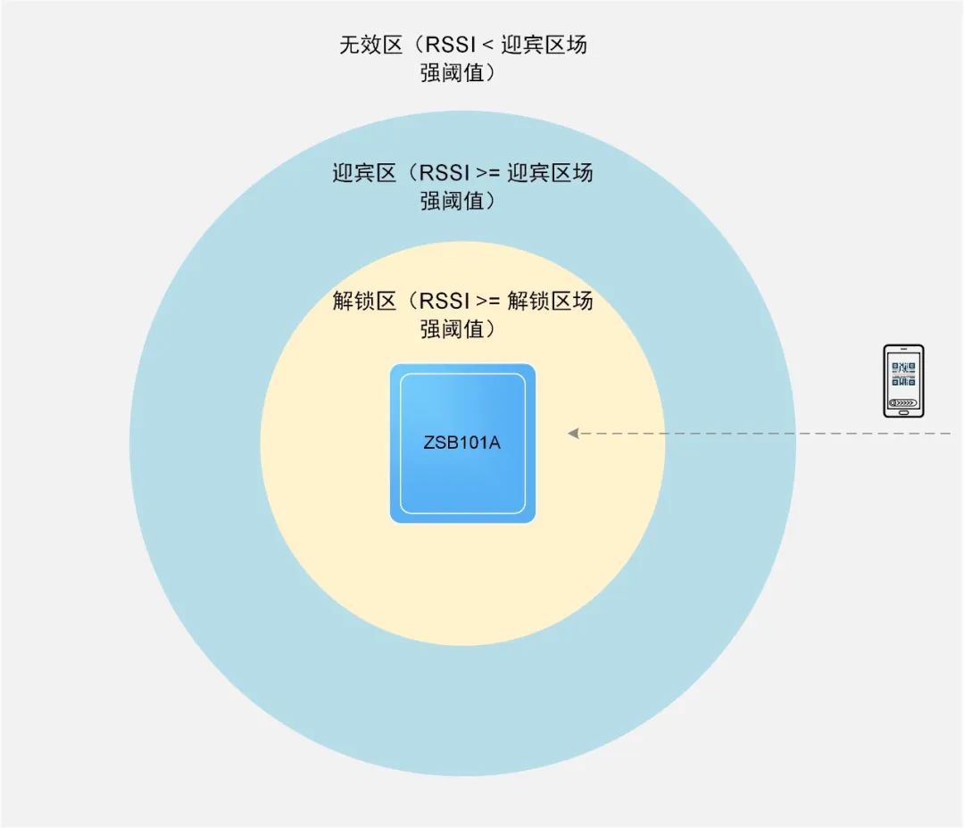 蓝牙芯片